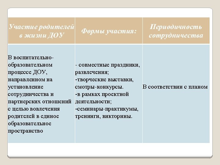 Участие родителей Формы участия: в жизни ДОУ В воспитательнообразовательном процессе ДОУ, направленном на установление