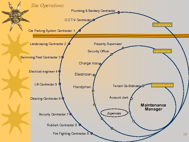 Site Operations Plumbing & Sanitary Contractor C. C. T. V Contractor contractors Car Parking