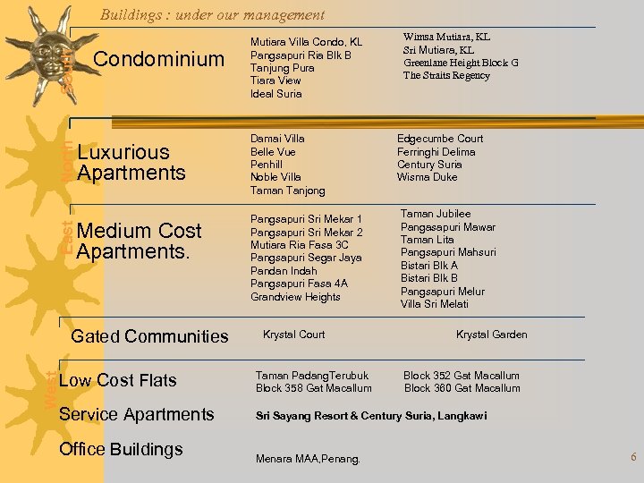 North South Buildings : under our management Condominium Luxurious Apartments East Medium Cost Apartments.
