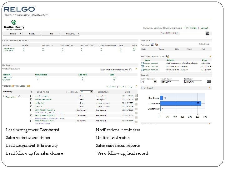 Lead management Dashboard Notifications, reminders Sales statistics and status Unified lead status Lead assignment