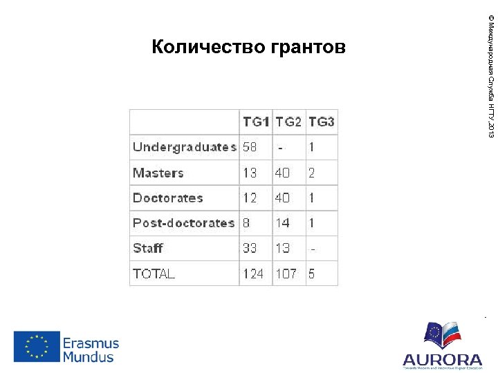 © Международная Служба НГТУ, 2013 Количество грантов 