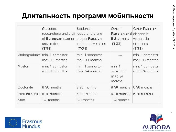 © Международная Служба НГТУ, 2013 Длительность программ мобильности 