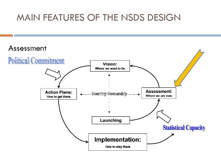 MAIN FEATURES OF THE NSDS DESIGN Assessment 