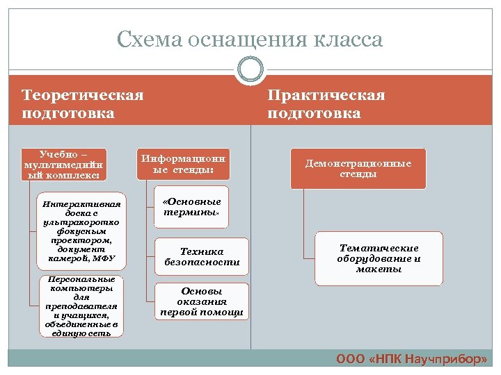Схема оснащения класса Практическая подготовка Теоретическая подготовка Учебно – мультимедийн ый комплекс: Интерактивная доска