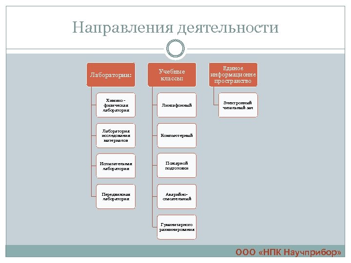 Направления деятельности Лаборатории: Учебные классы: Химико - физическая лаборатория Лингафонный Лаборатория исследования материалов Компьютерный