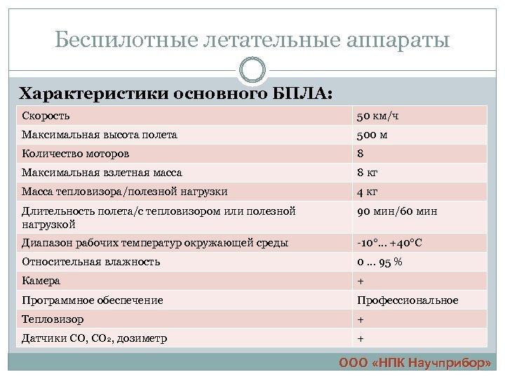 Беспилотные летательные аппараты Характеристики основного БПЛА: Скорость 50 км/ч Максимальная высота полета 500 м