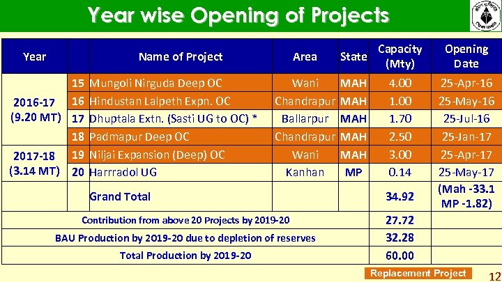 Year wise Opening of Projects Year Area State Capacity (Mty) Opening Date Wani Chandrapur