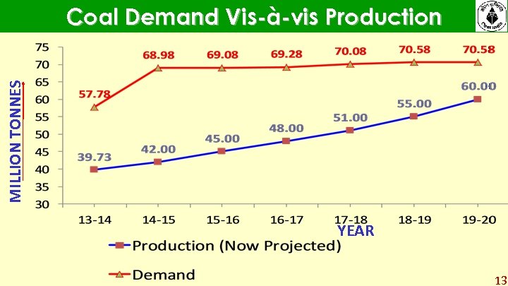 MILLION TONNES Coal Demand Vis-à-vis Production YEAR 13 