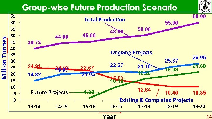 Million Tonnes Group-wise Future Production Scenario 65 60 55 50 45 40 35 30