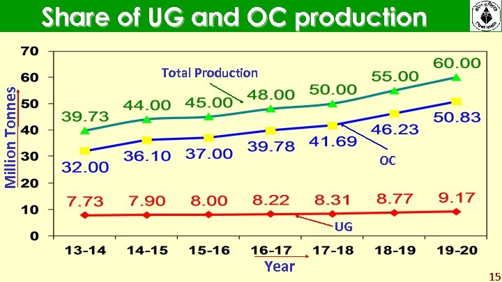 Share of UG and OC production Million Tonnes Total Production OC UG Year 15