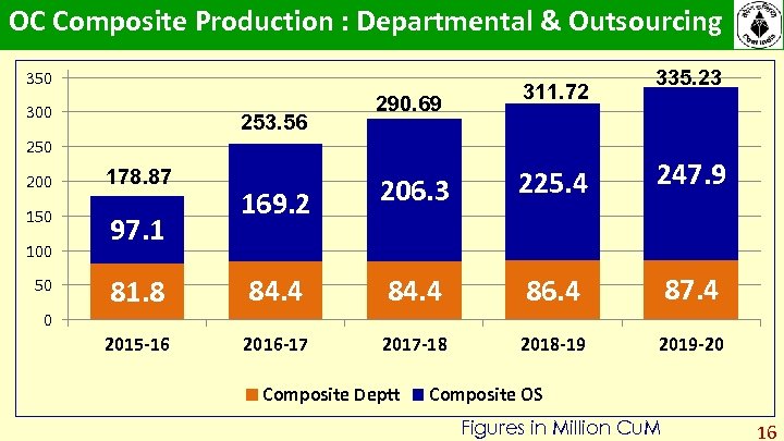 OC Composite Production : Departmental & Outsourcing 350 300 253. 56 290. 69 311.
