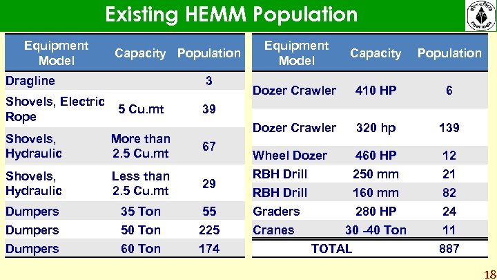 Existing HEMM Population Equipment Model Dragline Capacity Population Equipment Model Shovels, Electric 5 Cu.