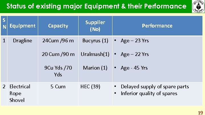 Status of existing major Equipment & their Performance S N Equipment Dragline Supplier (No)