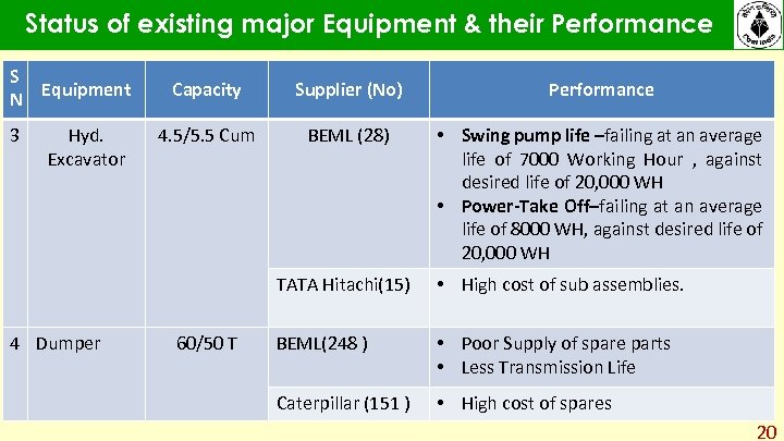 Status of existing major Equipment & their Performance S N Equipment 3 Hyd. Excavator