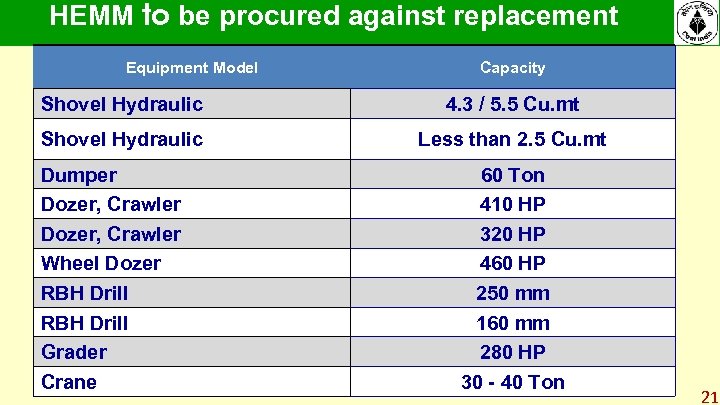 HEMM to be procured against replacement Equipment Model Capacity Shovel Hydraulic 4. 3 /