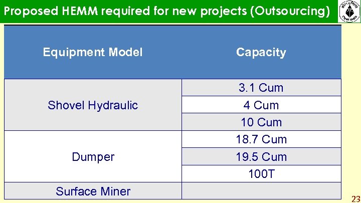Proposed HEMM required for new projects (Outsourcing) Equipment Model Shovel Hydraulic Dumper Surface Miner