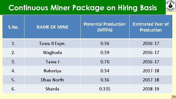Continuous Miner Package on Hiring Basis S. No. NAME OF MINE Potential Production (MTPA)