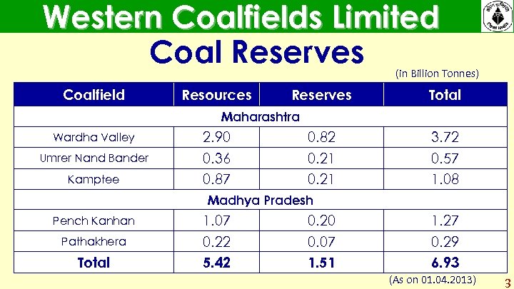 Western Coalfields Limited Coal Reserves (in Billion Tonnes) Coalfield Resources Reserves Total Maharashtra Wardha