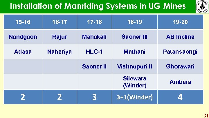 Installation of Manriding Systems in UG Mines 15 -16 16 -17 17 -18 18