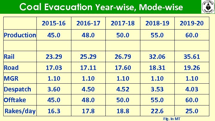 Coal Evacuation Year-wise, Mode-wise 2015 -16 2016 -17 2017 -18 2018 -19 2019 -20