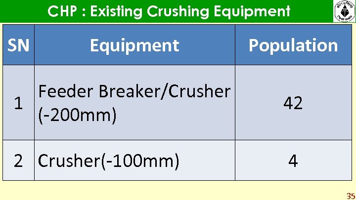 CHP : Existing Crushing Equipment SN Equipment Population Feeder Breaker/Crusher 1 (-200 mm) 42