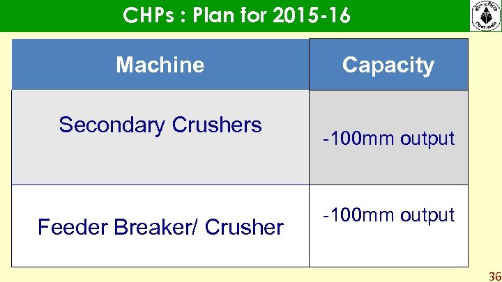 CHPs : Plan for 2015 -16 Machine Secondary Crushers Feeder Breaker/ Crusher Capacity -100