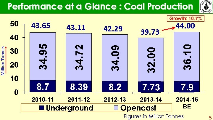 Performance at a Glance : Coal Production 43. 11 42. 29 39. 73 44.