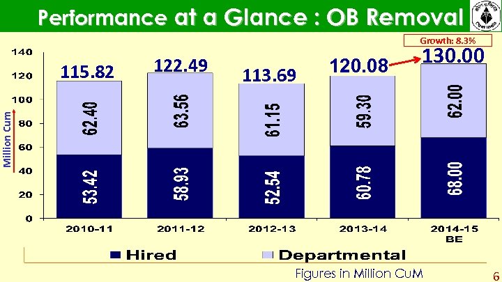 Performance at a Glance : OB Removal Growth: 8. 3% 113. 69 120. 08