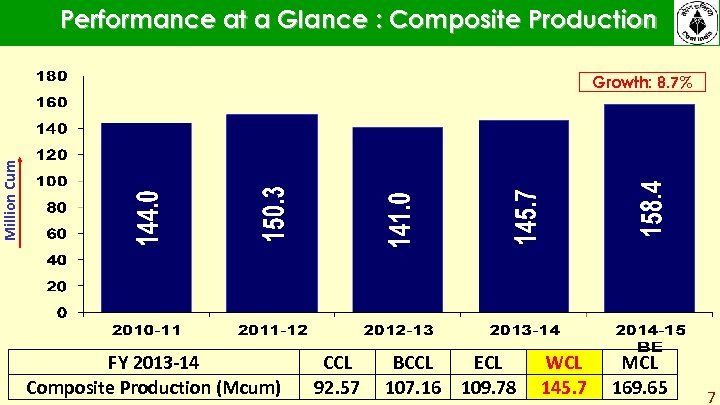 Performance at a Glance : Composite Production Million Cum Growth: 8. 7% FY 2013