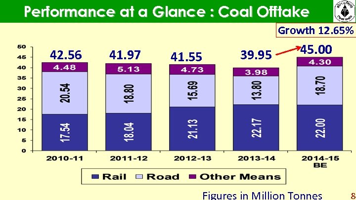 Performance at a Glance : Coal Offtake Growth 12. 65% 42. 56 41. 97
