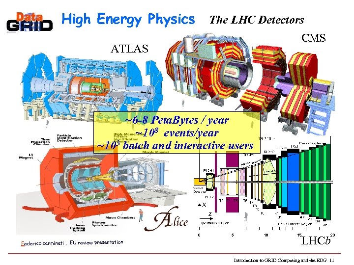 High Energy Physics The LHC Detectors CMS ATLAS ~6 -8 Peta. Bytes / year