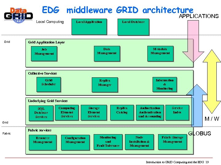 EDG middleware GRID architecture APPLICATIONS Local Computing Grid Local Application Local Database Grid Application