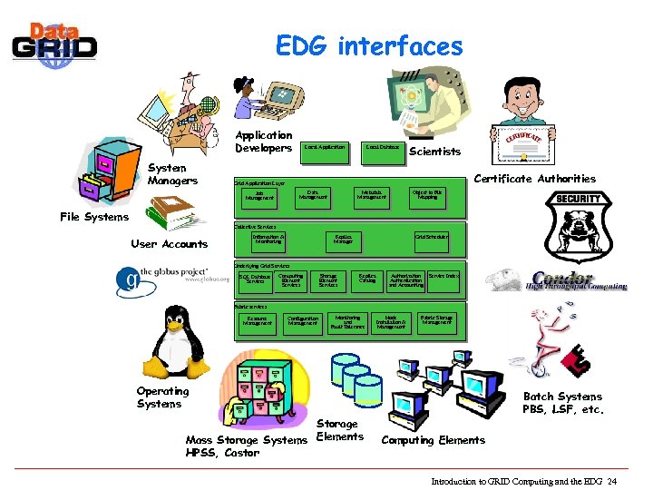 EDG interfaces Application Developers System Managers Local Database Scientists Certificate Authorities Grid Application Layer