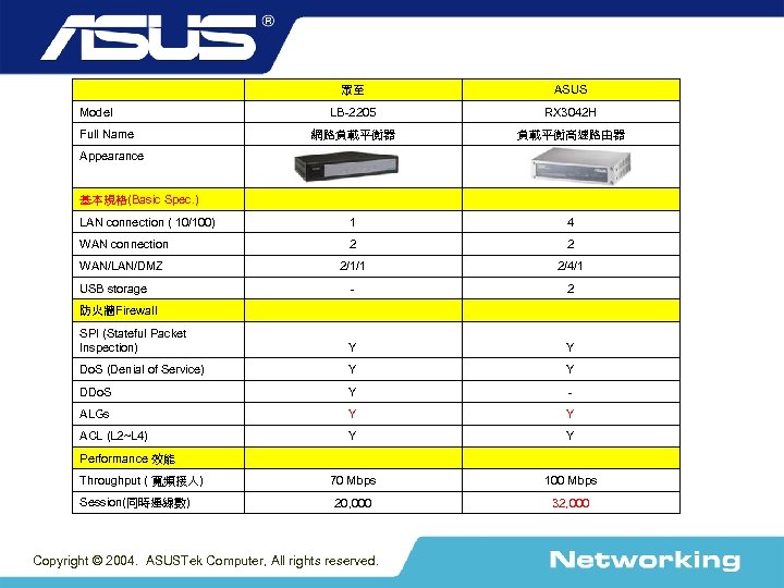 眾至 Model Full Name Appearance ASUS LB-2205 RX 3042 H 網路負載平衡器 負載平衡高速路由器 基本規格(Basic Spec.