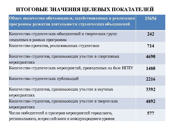 ИТОГОВЫЕ ЗНАЧЕНИЯ ЦЕЛЕВЫХ ПОКАЗАТЕЛЕЙ Общее количество обучающихся, задействованных в реализации программы развития деятельности студенческих