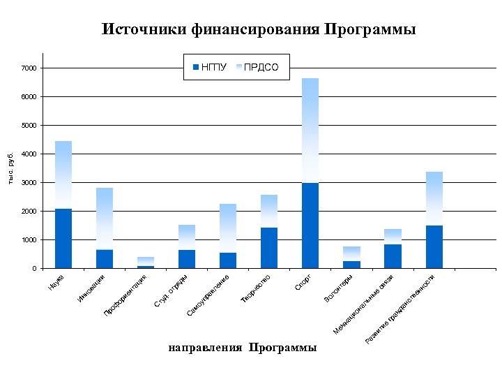 е зв ит и Ра направления Программы и ст яз и ен но тв
