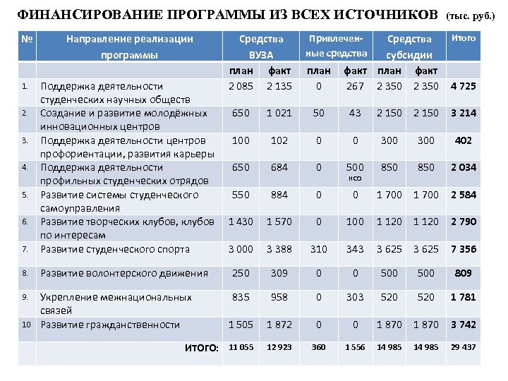 ФИНАНСИРОВАНИЕ ПРОГРАММЫ ИЗ ВСЕХ ИСТОЧНИКОВ № Направление реализации программы 7. Поддержка деятельности студенческих научных