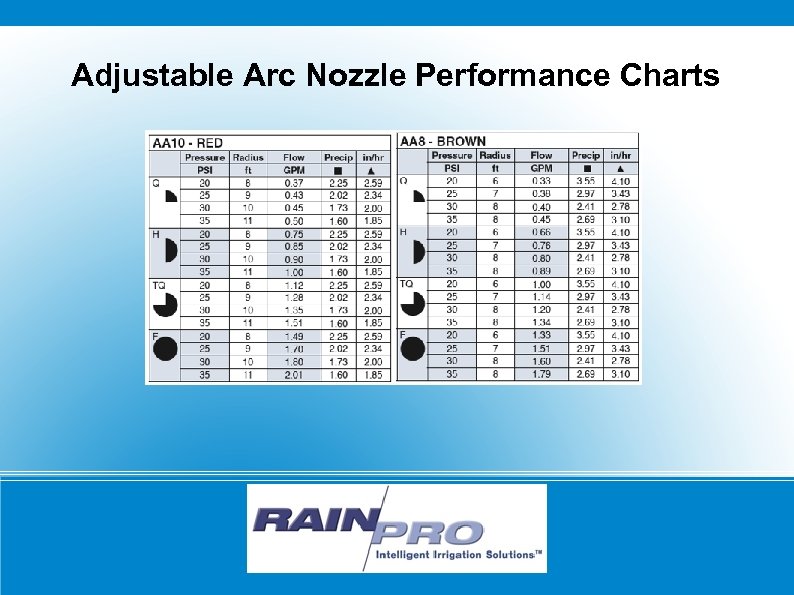 Adjustable Arc Nozzle Performance Charts RAIN/PRO 