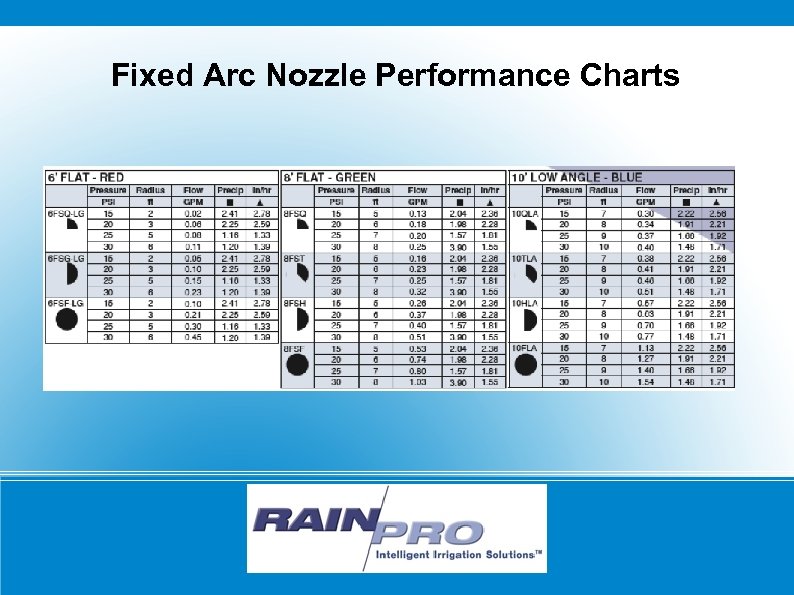 Fixed Arc Nozzle Performance Charts RAIN/PRO 