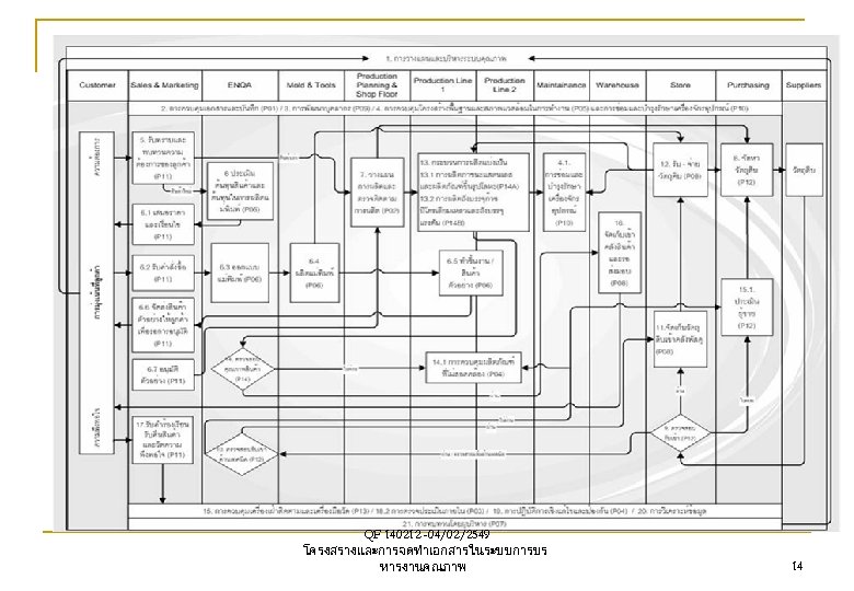 QF 140212 -04/02/2549 โครงสรางและการจดทำเอกสารในระบบการบร หารงานคณภาพ 14 