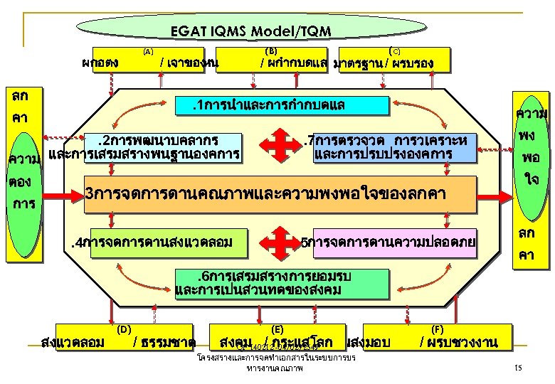 EGAT IQMS Model/TQM ผกอตง ลก (A) / เจาของ ผถอหน / ผกำกบดแล มาตรฐาน / ผรบรอง