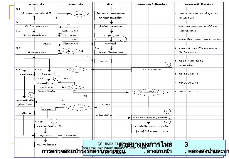 ตวอยางผงการไหล QF 140212 -04/02/2549 โครงสรางและการจดทำเอกสารในระบบการบร หารงานคณภาพ การตรวจสอบบำรงรกษาเขอน , อางเกบนำ 3 , คลองสงนำและอา 27 