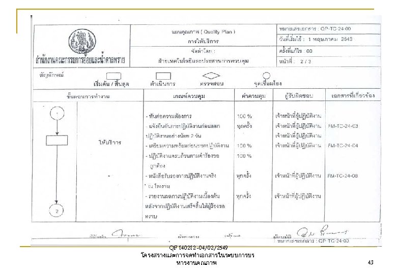 QF 140212 -04/02/2549 โครงสรางและการจดทำเอกสารในระบบการบร หารงานคณภาพ 43 