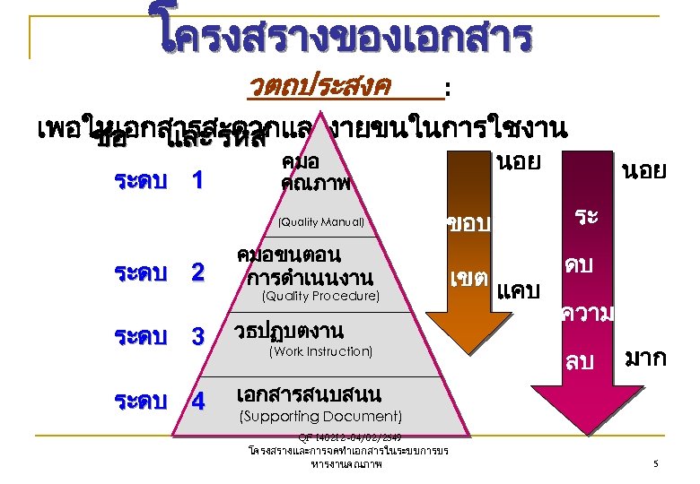 โครงสรางของเอกสาร วตถประสงค : เพอใหเอกสารสะดวกและงายขนในการใชงาน ชอ และ รหส ระดบ 1 (Quality Manual) ระดบ 2 นอย