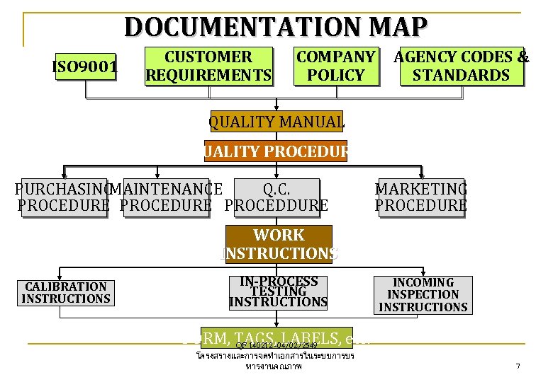 DOCUMENTATION MAP ISO 9001 CUSTOMER REQUIREMENTS COMPANY POLICY AGENCY CODES & STANDARDS QUALITY MANUAL