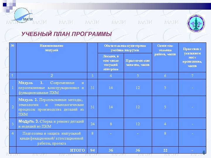 УЧЕБНЫЙ ПЛАН ПРОГРАММЫ № Наименование модулей Обязательная аудиторная учебная нагрузка Лекции, в том числе