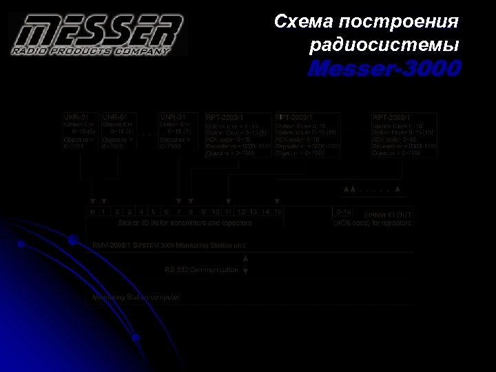 Схема построения радиосистемы Messer-3000 