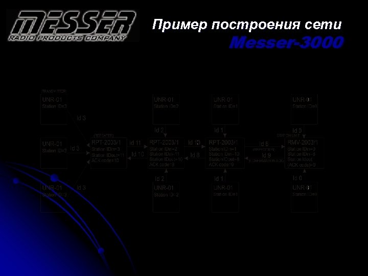 Пример построения сети Messer-3000 