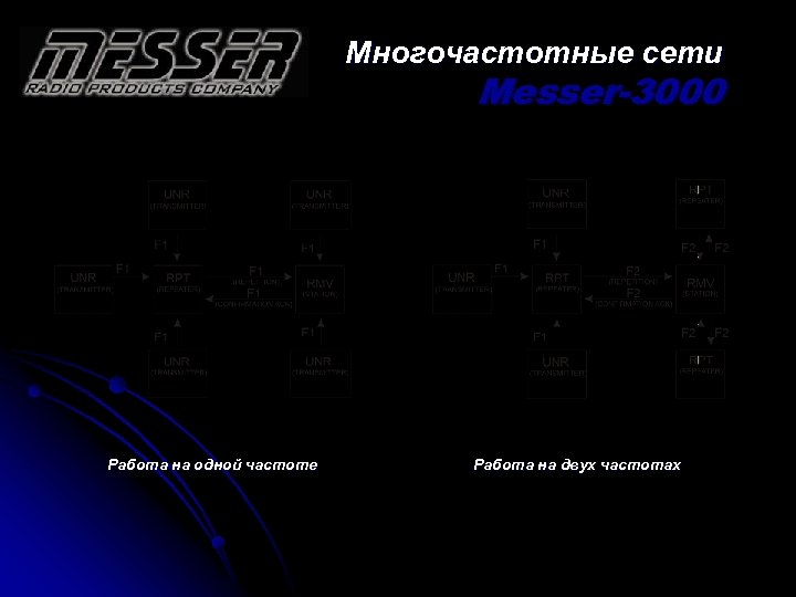Многочастотные сети Messer-3000 Работа на одной частоте Работа на двух частотах 
