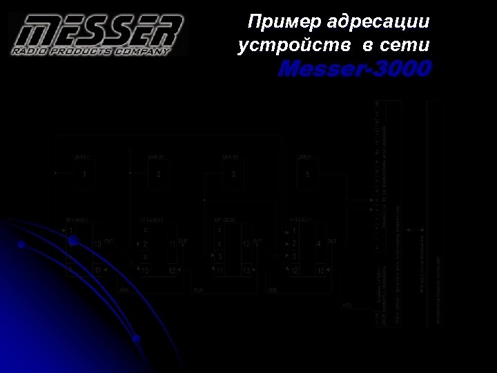 Пример адресации устройств в сети Messer-3000 